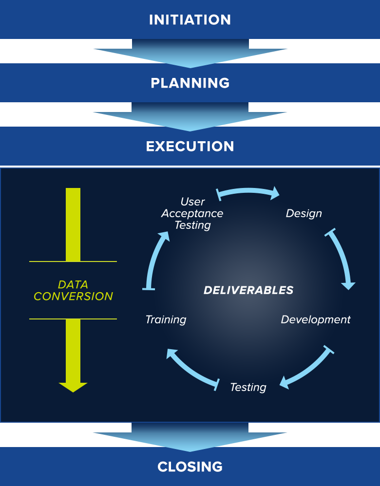 LRS Retirement Solutions Implementation process diagram